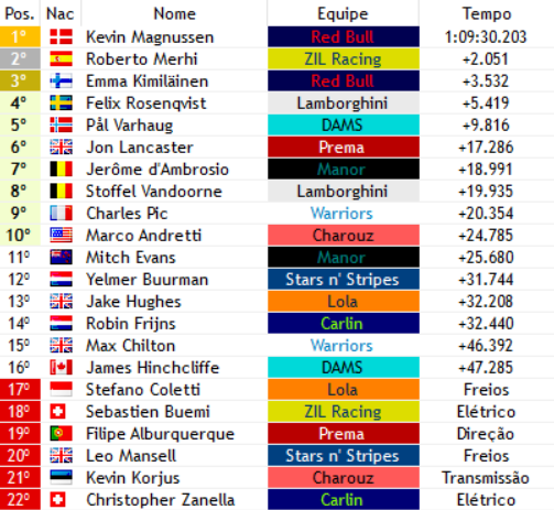 F3Verse's tweet photo. 🇪🇪 - TALLINN - SPRINT
P1 - @K_MagF1V (@Red_BullF1V)
P2 - @merhibraiaf1 (@ZilRacingWF1)
P3 - @F1vEmma (@Red_BullF1V)
AMÉM, SEM LAMBO NO PÓDIO! E O DINAMARQUÊS KEVIN MAGNUSSEN CONSEGUE SUA PRIMEIRA VITÓRIA NA CATEGORIA!
#F3 | #F1V https://t.co/JmMd9bkOGe