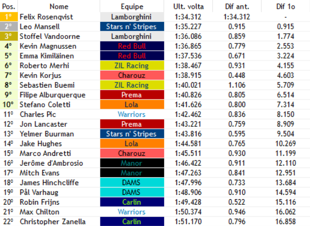 F3Verse's tweet photo. 🇪🇪 - TALLINN - SPRINT
P1 - @K_MagF1V (@Red_BullF1V)
P2 - @merhibraiaf1 (@ZilRacingWF1)
P3 - @F1vEmma (@Red_BullF1V)
AMÉM, SEM LAMBO NO PÓDIO! E O DINAMARQUÊS KEVIN MAGNUSSEN CONSEGUE SUA PRIMEIRA VITÓRIA NA CATEGORIA!
#F3 | #F1V https://t.co/JmMd9bkOGe