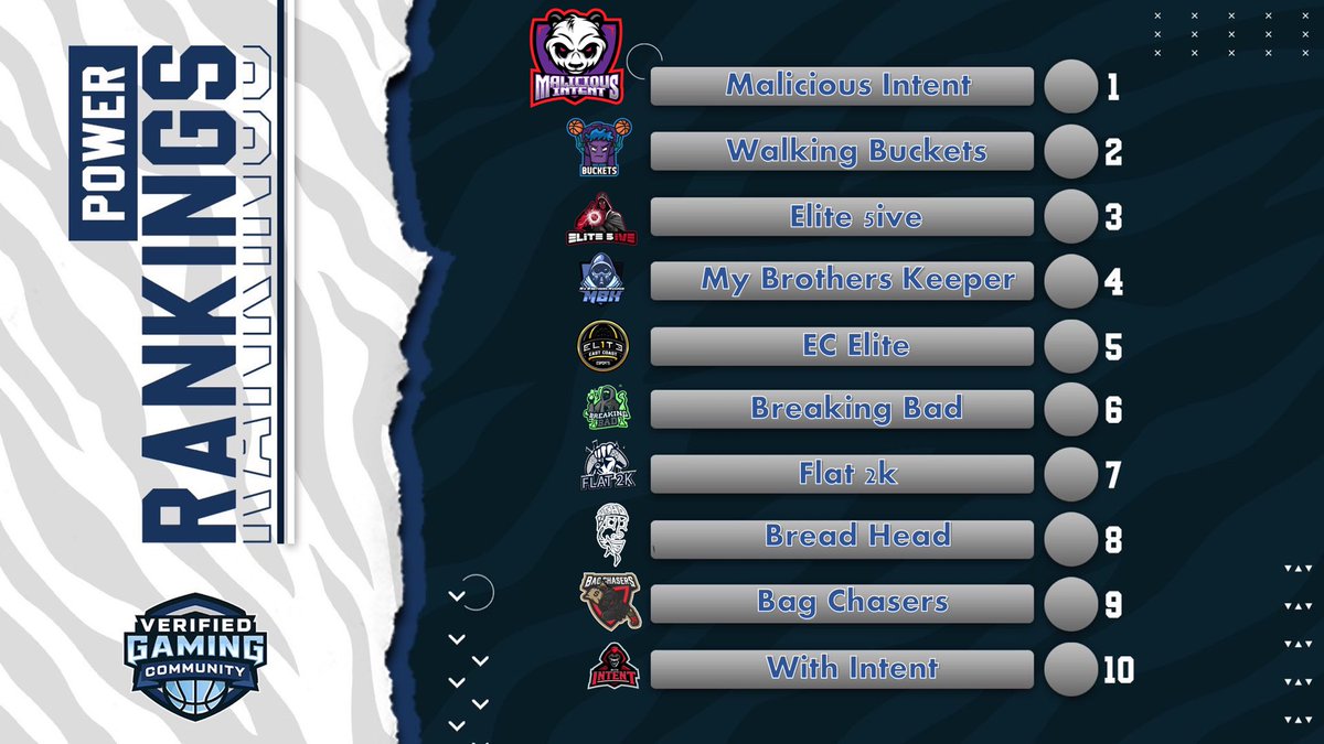 WEEK 1 Power Rankings based off strength of schedule and record:

1 <a href="/2kMalicious/">Malicious Intent 😈</a> 
2 <a href="/WBuckets2k/">Walking Buckets (PS5)</a>  
3 @Bigliim28 
4 <a href="/aifaM2K/">𝑴𝒂𝒇</a> 
5 <a href="/EC_ELITE_/">EC ELITE</a>  
6 <a href="/flusnagx/">flusnag</a> 
7 <a href="/bkcarlos17/">🌹 𝓑𝓴𝓬𝓪𝓻𝓵𝓸𝓼 🎀</a> 
8 @GetbandzJJ 
9 @DsavGxtBuckets 
10 <a href="/Alfredo_BFG/">llFredoll</a> 

#nba2k21 #2kfreeagent <a href="/WalkOnWarriors/">⚠️ Walk-On Warriors</a> <a href="/RankEm_/">RankEm</a>