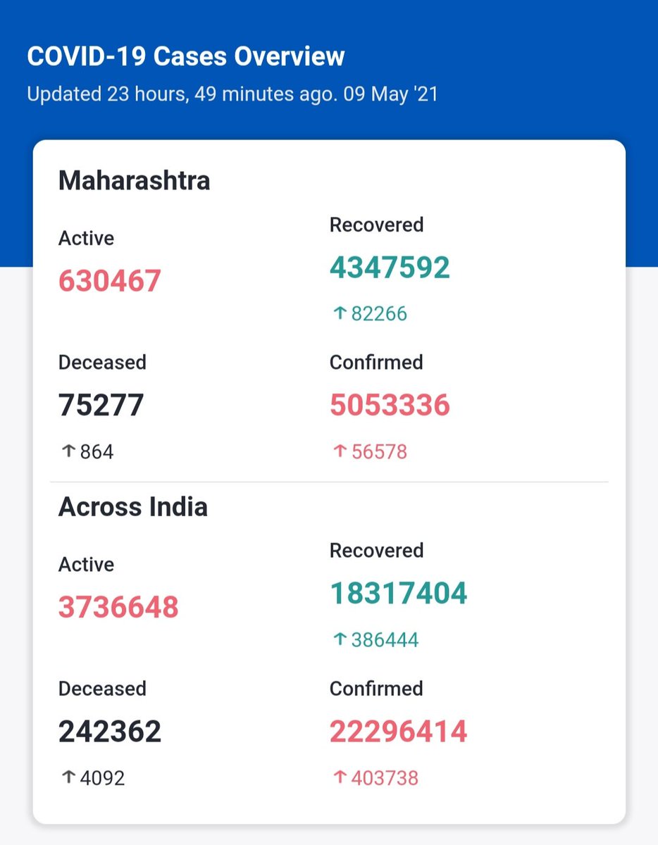 मुळात कोरोना रोखण्यात महाराष्ट्र सरकार किती अपयशी ठरलं आहे हे आकडेच सांगतील.देशाच्या एकूण २०% पेशंट हे एकट्या महाराष्ट्र मध्ये, देशाच्या एकूण मृत्यूदारात महाराष्ट्राचा वाटा हा ३३%.येवढं असूनही फक्त मुंबई चं घोड का नाचवले जाते? #MVA  #PRStunt  #महाराष्ट्रद्रोहीठाकरेसरकार