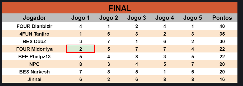 4FunEsportTFT's tweet photo. Foi perto!!!
Parabéns ao @TanjiroTFT, que conseguiu garantir o 2° lugar na Sloocopa!! 🏆
Parabéns ao grande vencedor @Dianbizir1 pelo desempenho incrível!
@SlooperX
#GO4FUN https://t.co/o8ZrbcdTzY