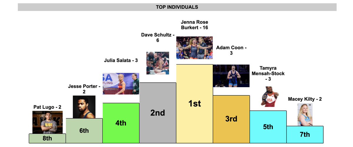 Top Individuals: 
<a href="/TheJokerJB/">Jenna Rose Burkert</a> #DaveShultz #AdamCoon <a href="/JSalata/">Julia Salata Vargas</a> <a href="/MensahTamStock/">Tamyra Mensah Stock (Tyra Mae Steele WWE)</a> <a href="/jporter_2015/">Jesse Porter</a> <a href="/_macethegreat_/">Macey Kilty</a> @PatLugoIII
#WrestlingShirtADayinMay