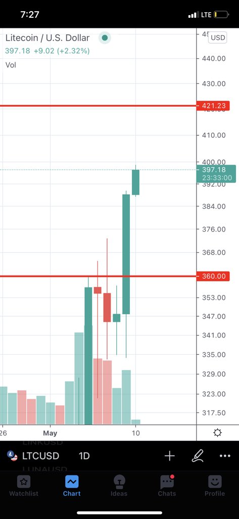 $LTC just getn started