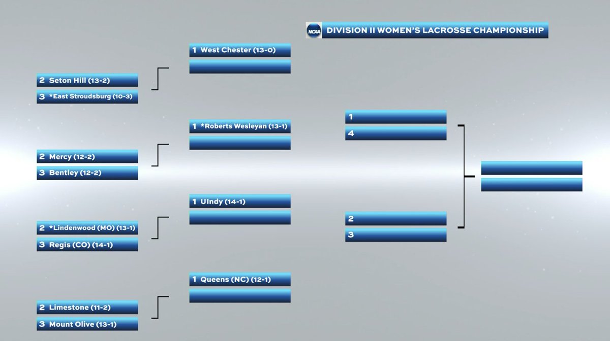 USALMag's tweet photo. The field is set for the NCAA Division II women's lacrosse tournament 👇 https://t.co/4CkSQZ0Snu
