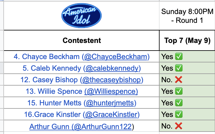 Here are my thoughts after the  @coldplay round.  @thecaseybishop &  @ArthurGunn122 should be going home. Up next is the "Mother's Day Dedication" round.  #AmericanIdol    #idol  