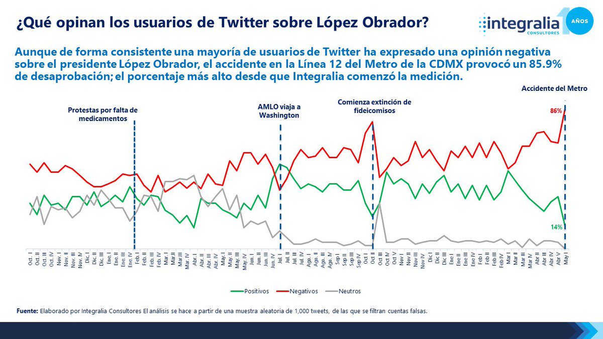Integralia_Mx's tweet photo. Desde octubre de 2019, Integralia lleva a cabo un análisis de sentimiento sobre López Obrador en Twitter que contabiliza comentarios positivos, negativos y neutros. El accidente en la Línea 12 del Metro en CDMX provocó un 85.9% de desaprobación; el porcentaje más alto registrado https://t.co/tiuiBdcaRU