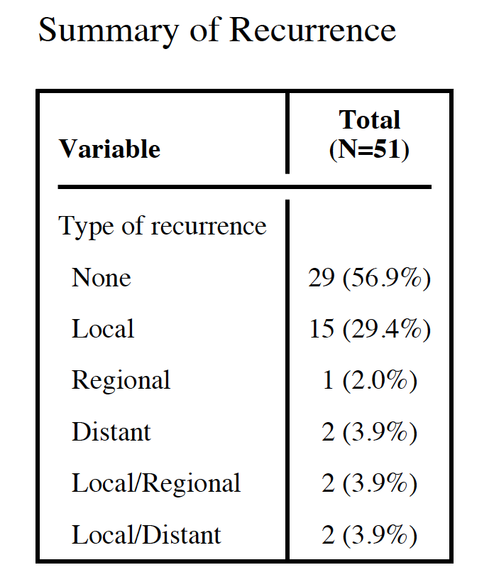 Here is the incidence of recurrence, by type.