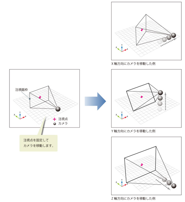 軸の話で戦争が起きそうですが、ワールド座標系ではなく、クリップスタジオとかUnityみたいなカメラ座標系にしてます。絵描きなので・・・ 
