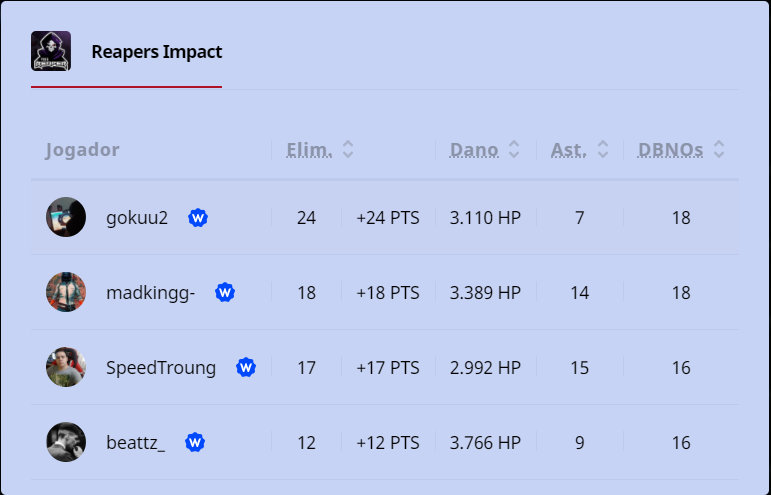 SpeedTroung's tweet photo. Não joguei tão bem individualmente como ontem, mas o time encaixou muito, ganhamos duas hoje e terminamos em primeiro, na terça e quarta vamos na busca de uma vaga para o group stage #GORIP @gokuu2_ @lucasmadk1ng @beattz_ tmj gurizada https://t.co/3Bj5t0UrGc