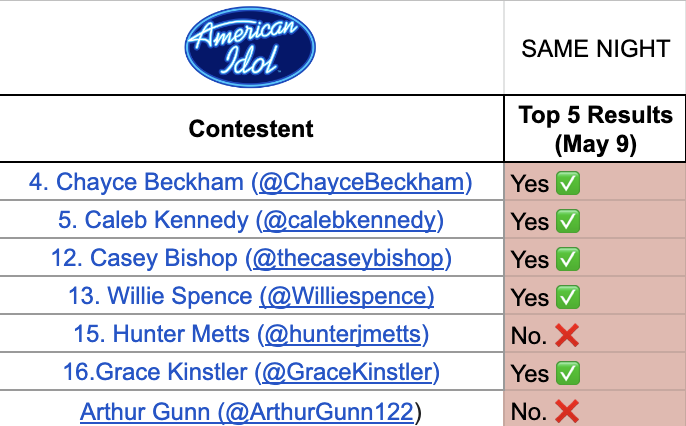America's Top 5. Thoughts:- Thank goodness that  @ArthurGunn122 is going home.- Disappointed that  @hunterjmetts is going home. #AmericanIdol  