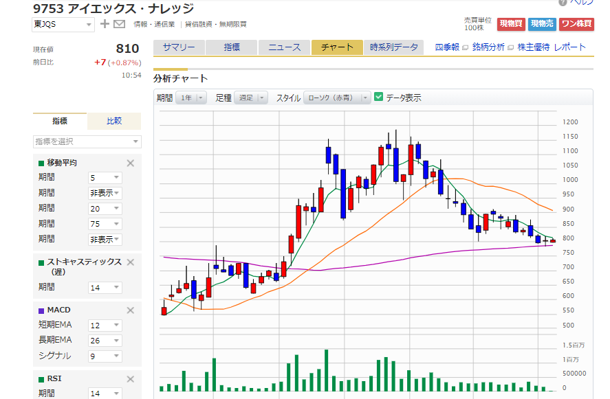 アイエックス ナレッジ 株 株価に関するリアルタイム情報 ナウティスエコノミー