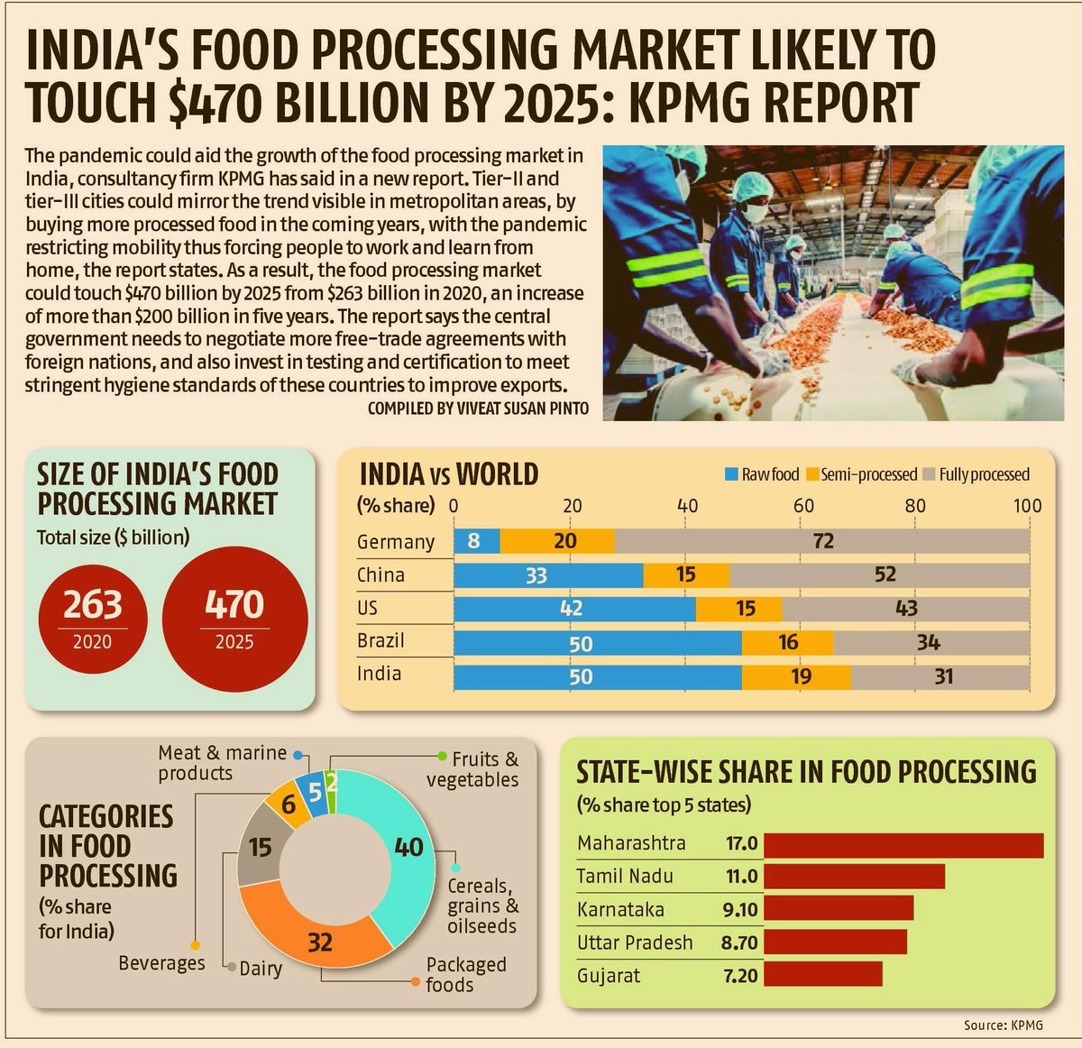 INDIA’S FOOD PROCESSING MARKET LIKELY TO
TOUCH $470 BILLION BY 2025: KPMG REPORT
#India #Food #Processing #KPMG #analysis #reports #stats #PLI #scheme #India #world #beverages #meat #marineproducts #fruits #vegetables #cereals #grains #oilseeds #dairy #markets Viveat Susan Pinto