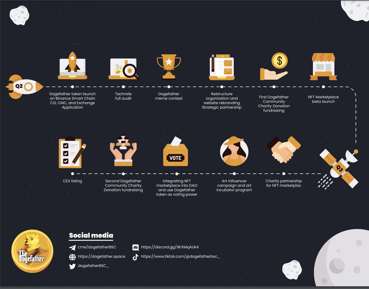Dogefatherbsc_'s tweet photo. Have a look at our roadmap ... 🗺️

Our Whitepaper is also coming soon ⏲️

#Dogefather #DOGEFATHERBSC https://t.co/6npExvVvsQ