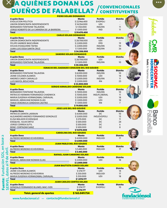 yasnalewin's tweet photo. Aquí un resumen con los antecedentes recopilados por la @lafundacionsol acerca de la injerencia de los grupos económicos en el financiamiento de candidatos y q presentamos hoy en @pautalibrelared https://t.co/cfaWPYpeYF