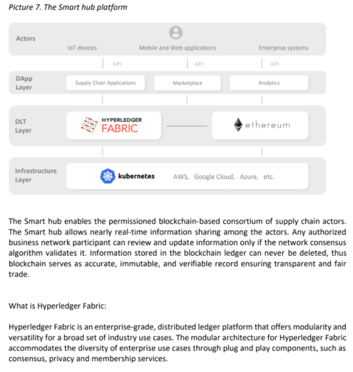 6/11Infrastructure: The supply chain and marketplace dapps are built with Hyperledger Fabric, while  @ethereum chain is used for tokenomics and processing token payments