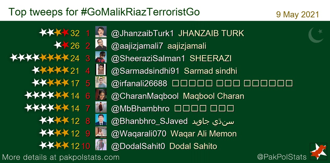 Top tweeps for #GoMalikRiazTerroristGo:
1 @JhanzaibTurk1
2 @aajizjamali7
3 @SheeraziSalman1
4 @Sarmadsindhi91
5 @irfanali26688
6 @CharanMaqbool