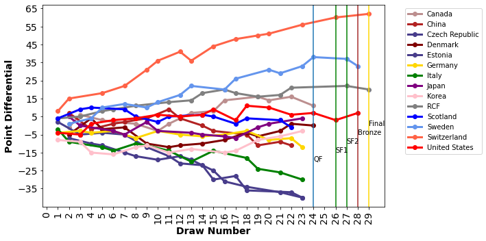 Rob_Cur's tweet photo. Switzerland was truly dominant at this year's World Women's Curling Championship. 👇 https://t.co/heDMZT9lgJ