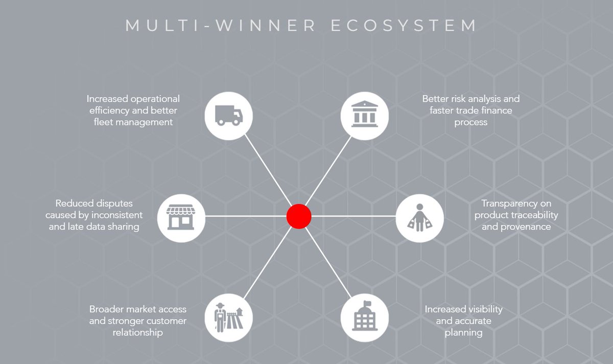 2/11The supply chain market is one of the top industries for blockchain adoption & estimated to grow from USD 253 million in 2020 to USD 3,272 million by 2022. Over 50%/year compounding. https://prn.to/3vWalk6 Competitors:-  $VET - 15 billion market cap-  $TRAC - 220m MC