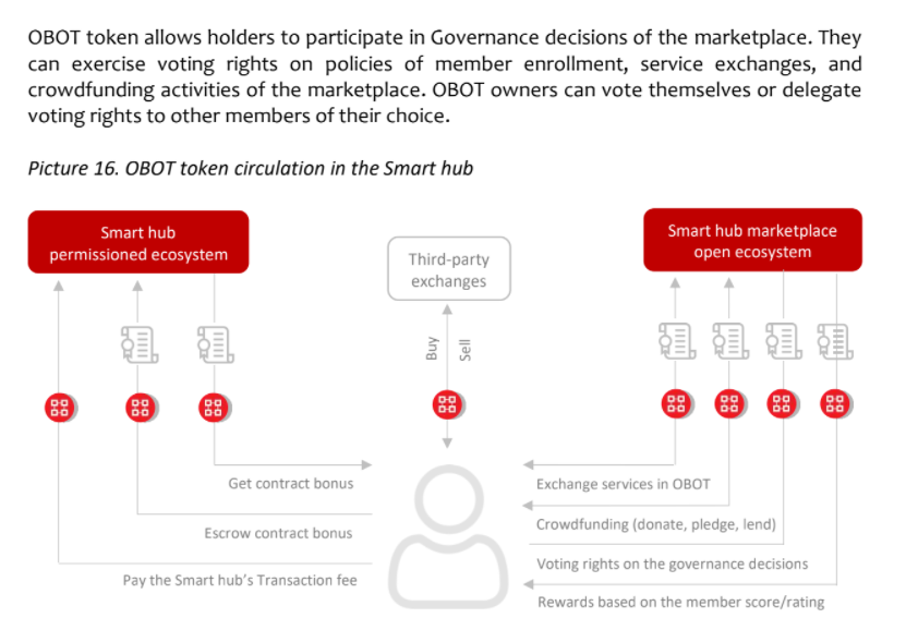 7/11Governance: The Smart Hub members themselves are the governing bodies of the network. Prior to joining, every new member in any supply chain network of the Smart Hub needs to be invited and approved by existing members of that supply chain network in the Smart Hub.