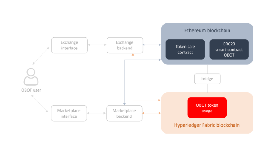 6/11Infrastructure: The supply chain and marketplace dapps are built with Hyperledger Fabric, while  @ethereum chain is used for tokenomics and processing token payments