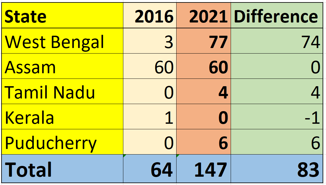 amishra77's tweet photo. To those who are celebrating the 'demise' of BJP in the 2021 Assembly elections:

In these 5 states, the BJP had
In 2016: 64 MLAs
In 2021: 147 MLAs 

130% jump for BJP in ONE ELECTION CYCLE. Congress decimated.

Takeaway: BJP wave that began in 2014 in continuous expansion phase. https://t.co/Tp6VMASEp9