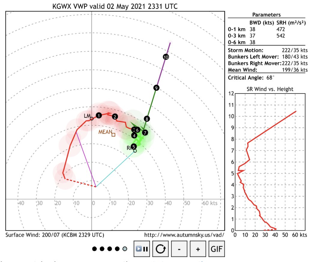 AnthonyMweather's tweet image. The #HODOs across central and northern #Mississippi definitely explain all the #tornadic activity with solid critical angles, really good SRH and large loops. #severe #wx #May