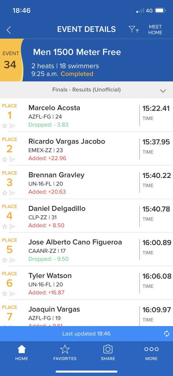 jmrotter's tweet photo. Resultados de los 1500 libres, ultima prueba de la competencia #UANA #MEX #Natación https://t.co/pQfQtmU4AB