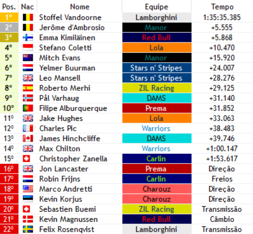 F3Verse's tweet photo. 🇩🇪 - NURBURGRING - SPRINT
P1 - @VandoorneF1v (@LamborghiniWF1)
P2 - Jerôme d'Ambrosio (@ManorF1V)
P3 - @F1vEmma (@Red_BullF1V)
Após a perca do título para seu companheiro, Stoffel impressiona e vence a sprint! Logo em seguida, d'Ambrosio e Kimiläinen no pódio.
#F3 | #F1V https://t.co/AITxjjwweq