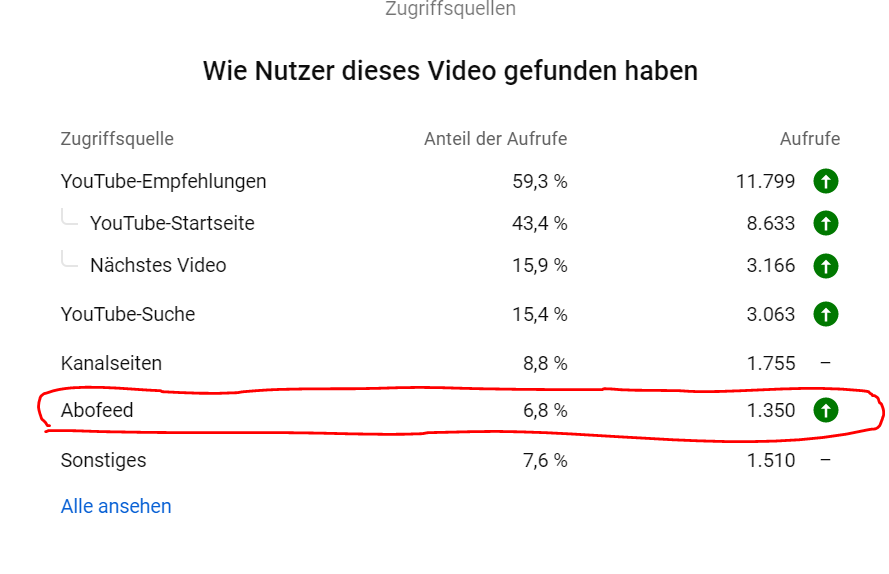 schauerland's tweet photo. Ich möchte mal ein Gerücht über die YouTube #Abobox mythbusten. Über den Abo Feed schauen die wenigsten Videos. Die Abobox ist nie kaputt, sie nutzt nur "keiner"

Dieses Video hat jetzt 20K Aufrufe, bei 21,5K Abos aktuell eines meiner besten Videos. Kein Normalfall! https://t.co/rCFCJf7k0O