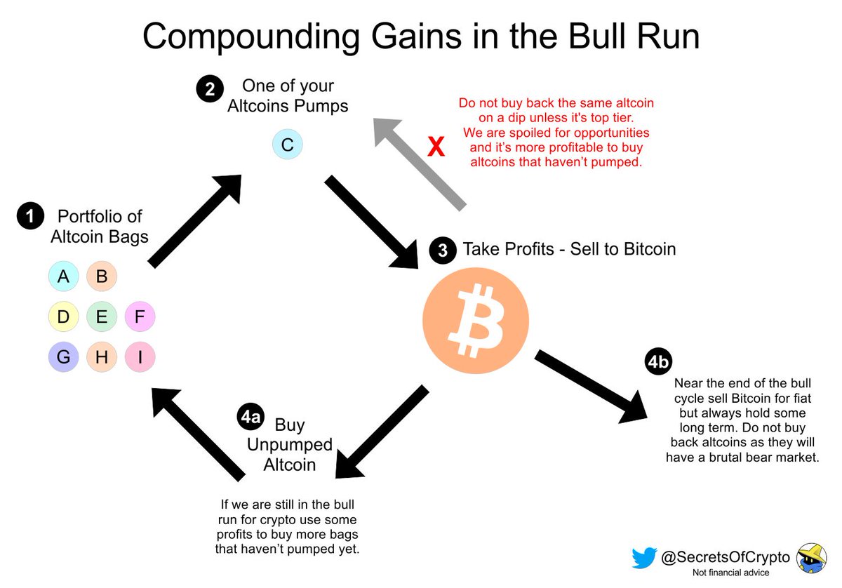 9/ I get a lot of questions about how to sell  $alts & what to do with the profits. The answer depends on where we are in the market cycle as illustrated by the infographic below. Compounding gains turns small initial investments into life changing wealth.