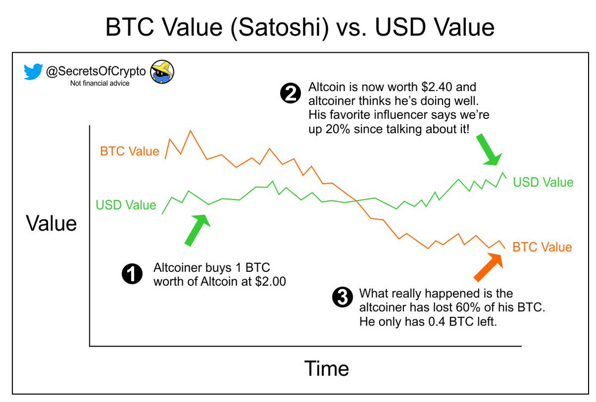 10/ Influencers refer to altcoins in their USD value because it makes them look better while  #Bitcoin   outperforms. If your altcoin is not outperforming Bitcoin, there's no point in being invested. Look at satoshi value to know whats really going on.