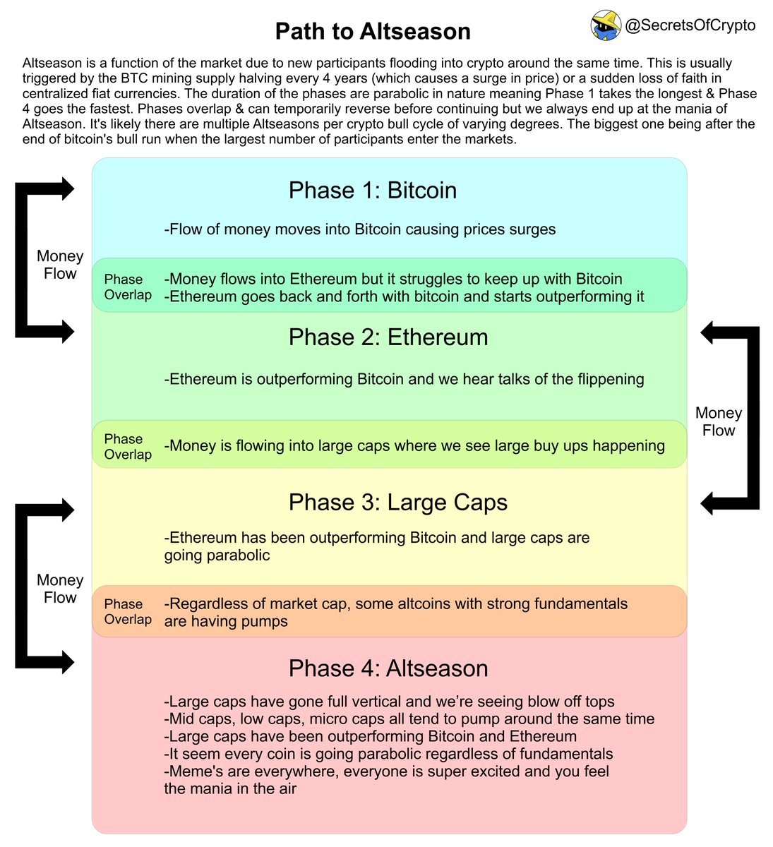 3/ When  #Altseason? Don't focus on a date but understand money flow. Duration of the phases are parabolic meaning first takes longest & last goes fastest. Phases overlap & can temporarily reverse. Prepare accordingly.