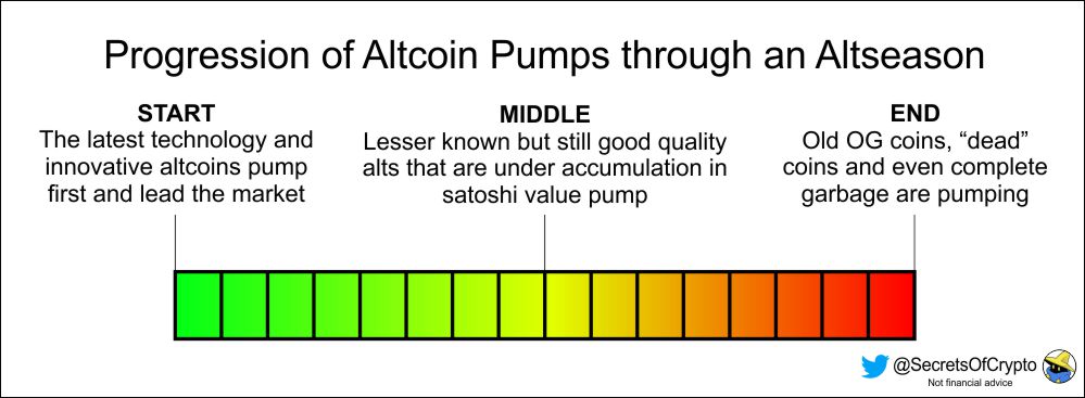 4/ Bitcoin price action can cut this short but in general, this is how I've noticed the progression of altcoin pumps happening during altseasons. Towards the end, garbage coins pump across the board & that's been a fairly reliable top signal that I look for.