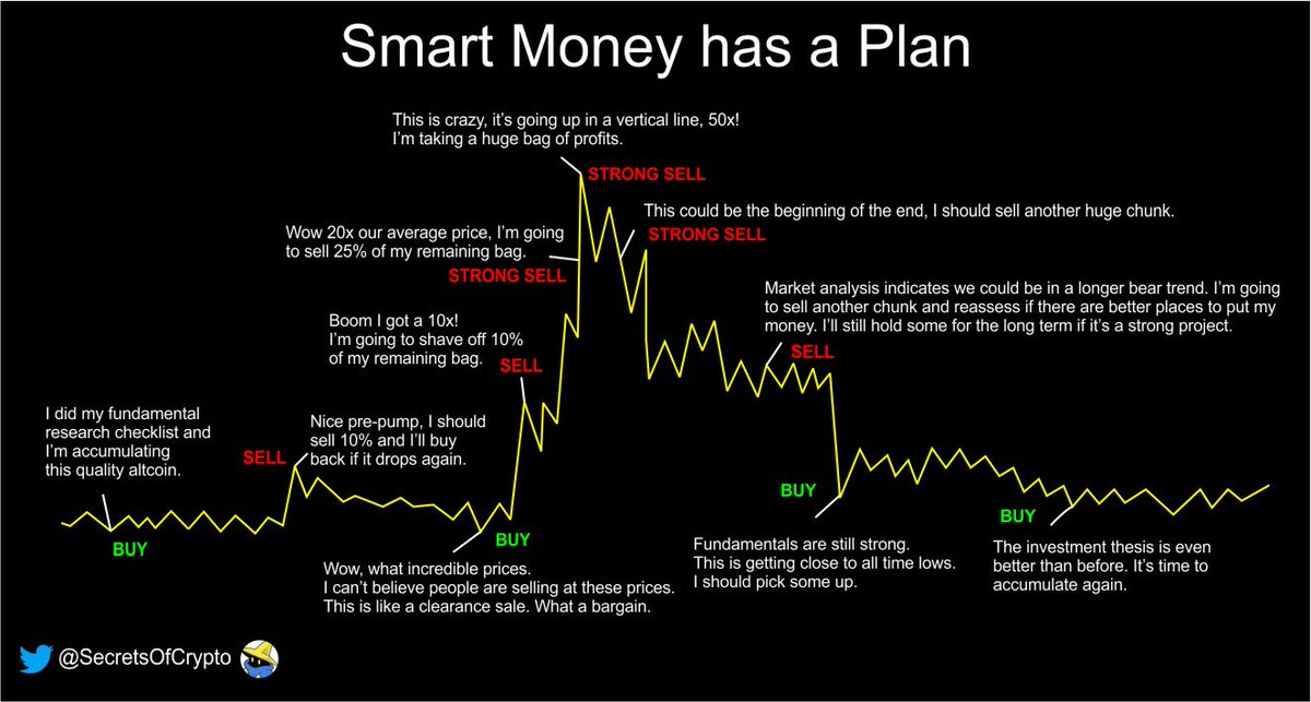 5/ Dumb Money vs. Smart Money ComparisonWhy is it so hard to make the right trades? Because human behavior is driven by emotional impulses. You can't stop yourself from feeling the emotions, but smart money recognizes them and doesn't let them dictate their strategy.