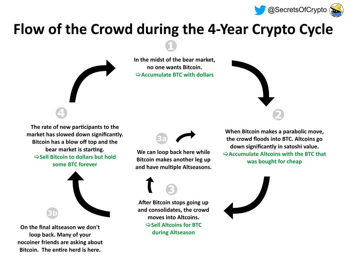 6/ Since  #Altseason is a function of new participants flooding into the  #crypto market, you have to understand the flow of the crowd. The best way to play the cycle is to be 1 step ahead of the crowd as demonstrated in the graphic below: