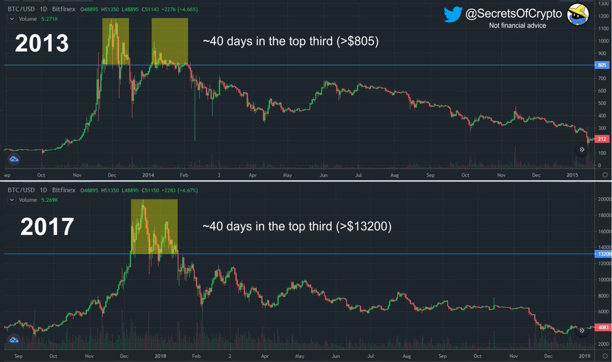 11/ Aim to sell most of your position in the top 3rd of the cycle. Analyzing the previous 2 cycles, you only had ~40 days to sell in this area. Both times it took place around the new year. To maximize gains, you want to be averaging out the heaviest in this 40 day period.