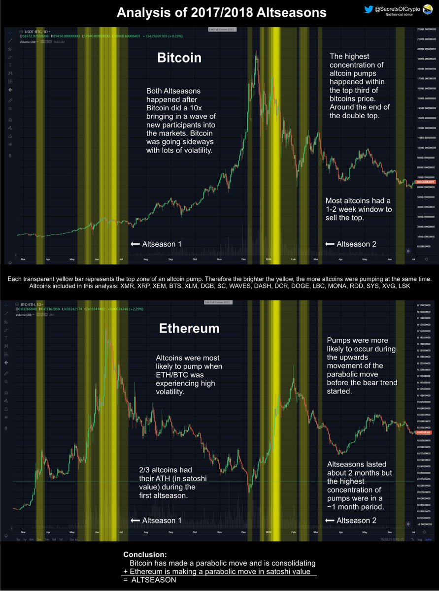 12/ In the below analysis of the 2 main altseasons of 2017/18, the brighter the yellow the more altcoin tops were occurring. Interestingly 2/3 alts had their ATH in sat value in the 1st altseason. In both altseasons, BTC had done a 10x & ETH was making a parabolic move in sats.