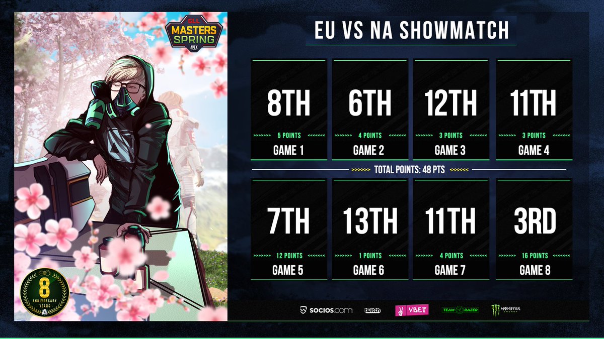 theAllianceGG's tweet image. 7th place in the end, but EU brought home the W overall!🤠

We'll get back on the grind and go harder next tourney!
#LongLiveAlliance #MastersSpring
