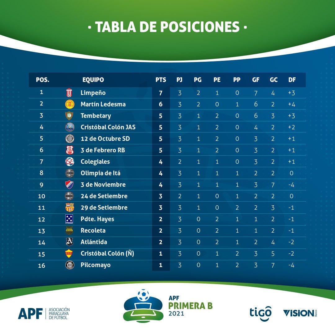 Apf Primera Division B Apfprimerab Tabla De Posiciones Goleadores Y Promedios Fecha 3