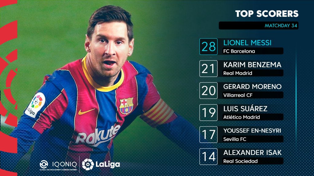 LaLiga English on Twitter: "With just 4 remaining, Messi's 8th top scorer award looks all but guaranteed. ⚽️🏆 #LaLigaSantander | #Goalscorers https://t.co/Cvh5RjPwEK" / Twitter