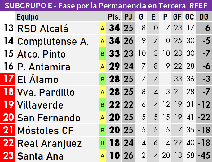 DeLaRiva_M's tweet photo. 🧮 Recalculando (V)...

Clasificaciones del grupo 7 de Tercera División tras la quinta jornada de la segunda fase.

Leganés B y @UnionAdarve son matemáticamente equipos de #SegundaDivisiónRFEF.

#TerceraDivisión #3div7 #TerceraDivisiónRFEF https://t.co/cqyDuUa5Ga