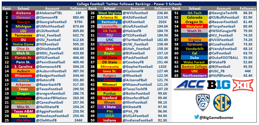 RT @BigGameBoomer: College Football: Twitter Follower Rankings

Power 5 Schools https://t.co/SkaMwCyFSc