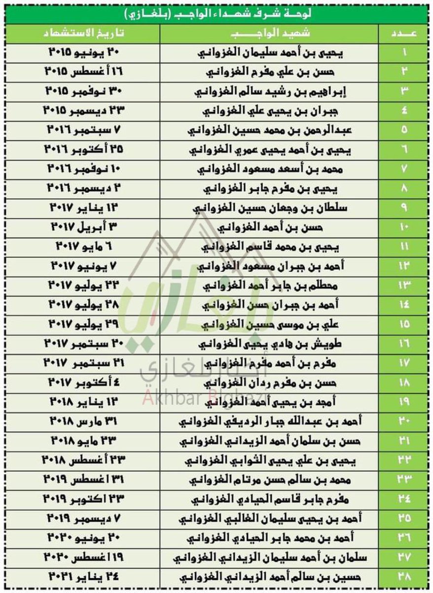 AkhbarBlghazi's tweet image. #اللهم_ارحم_من_فقدناهم | 
20/#الشهيد| أحمد عبدالله #الغزواني
استشهد بتاريخ 31 مارس 2018 
نسأل الله أن يغفر له ولجميع الشهداء 
ولا تنسوه من دعائكم .