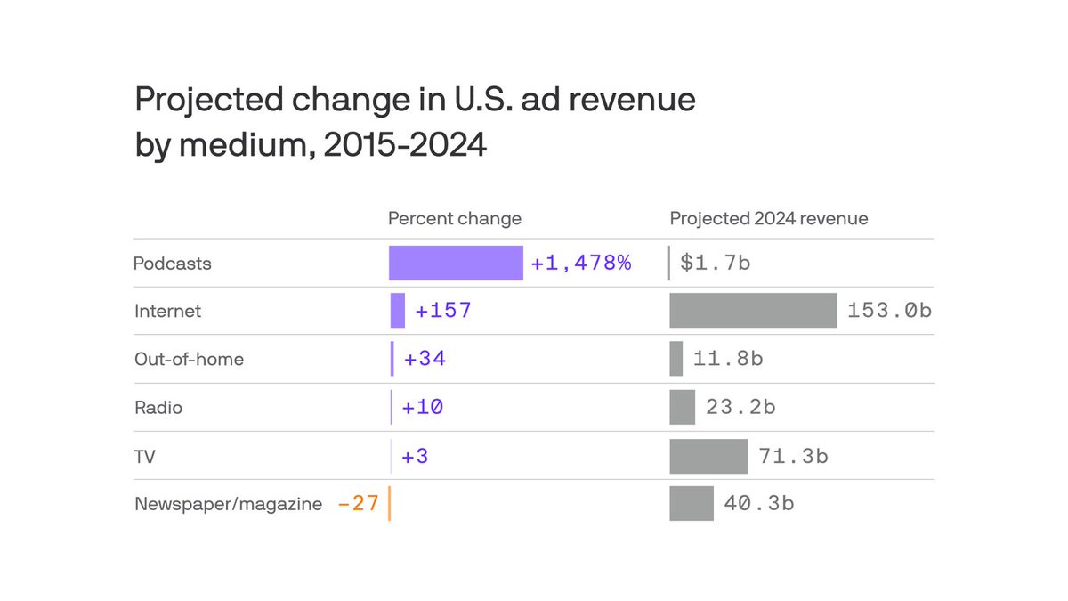 Nearly every major #media and #entertainment company is pouring lots of #cash into launching #podcasts. But many of them aren't making big money — at least not yet.
 buff.ly/3t0oufa