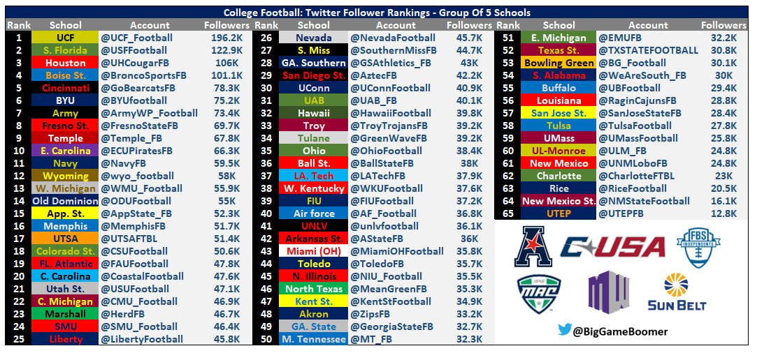 RT @BigGameBoomer: College Football: Twitter Follower Rankings

Group Of 5 Schools https://t.co/FWBshNYTzz