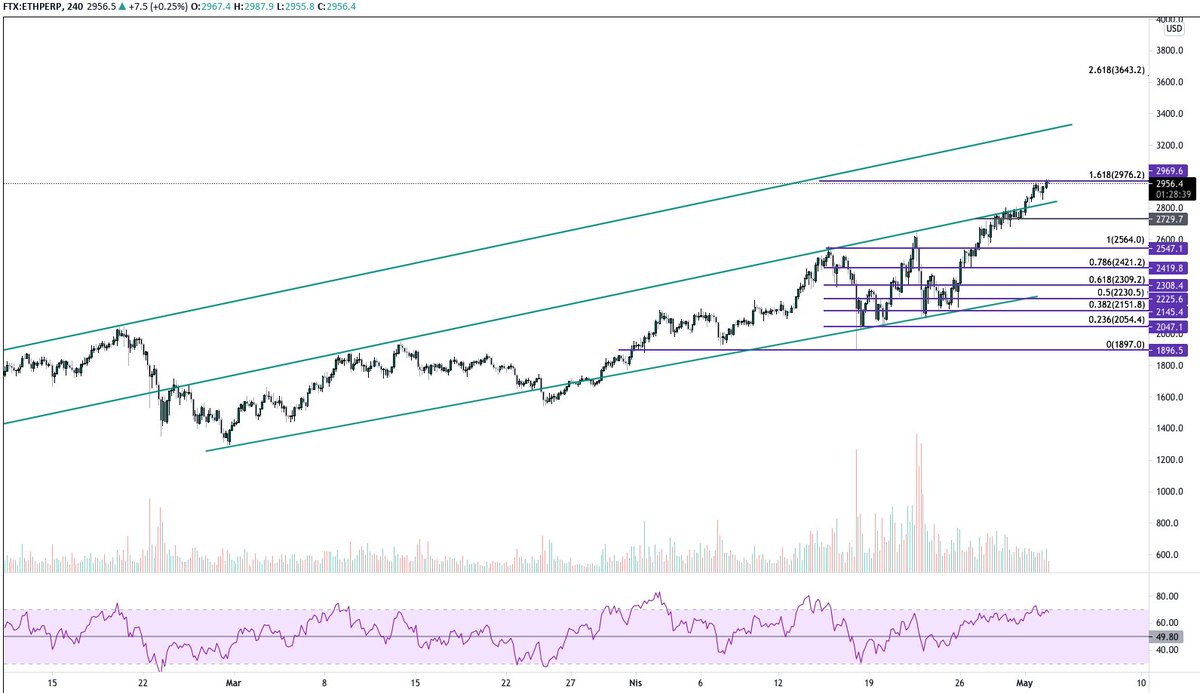 $ETH
%100 tutan bi analiz daha
Bu analizi kullanarak nasıl trade edebilirdiniz ? 
1.2300 desteğinden alıp üst kanal çizgisinde satarak 
2.Satışların başladığını görüp üst kanal çizgisinden short açarak 
3.Alt kanal çizgisinden yakalayıp belirttiğim fibo seviyesine emir atarak