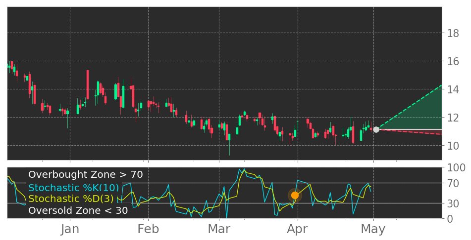 Tickeron's tweet photo. $CABA in Uptrend: Stochastic indicator peaks and leaves oversold zone. View odds for this and other indicators: https://t.co/UtWtZVWGvV #CabalettaBio #stockmarket #stock #technicalanalysis #money #trading #investing #daytrading #news #today https://t.co/Si9bqXoBHF