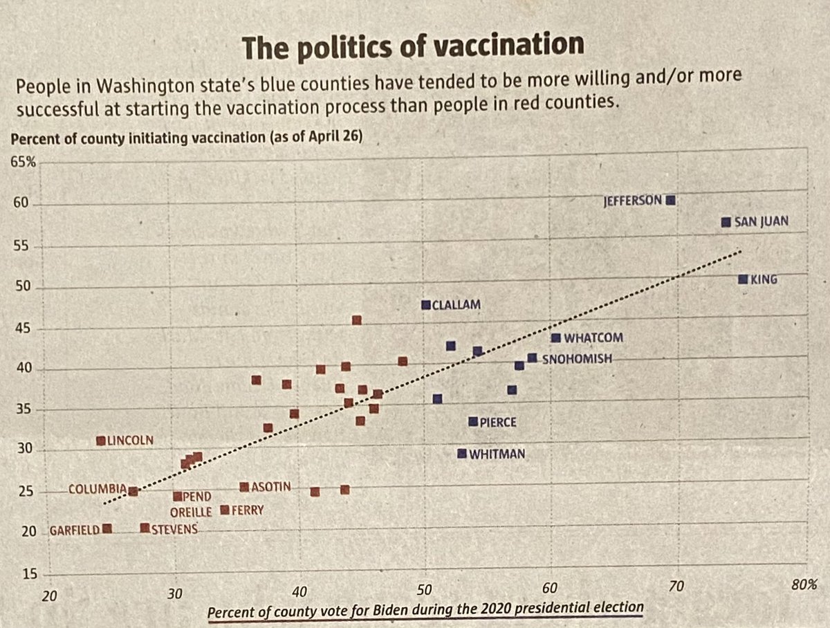Dan Raftery (@draftery2) on Twitter photo Check out the #COVID19  vaccination progress in WA state via Danny Westneat in Seattle Times. Clean separation along political lines. Check out the #COVID19  vaccination progress in WA state via Danny Westneat in Seattle Times. Clean separation along political lines.