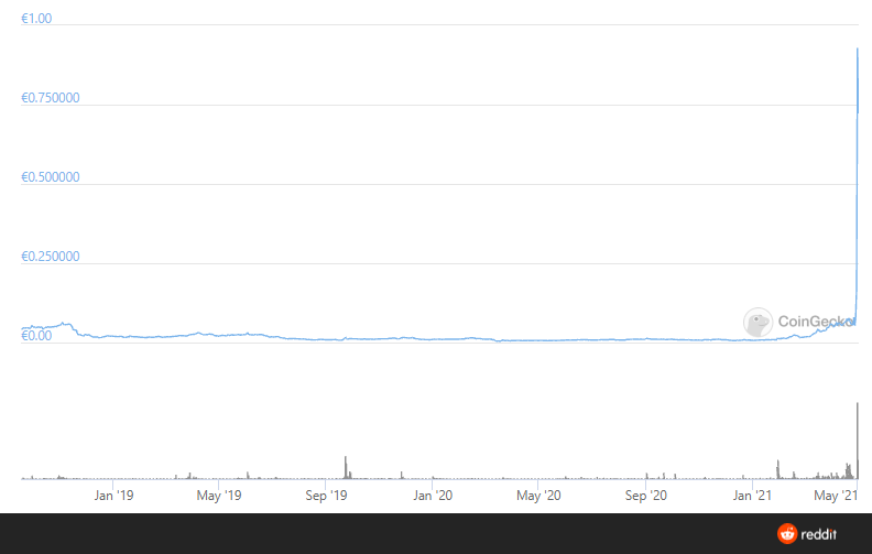 cripto_es's tweet image. 🤔 Siempre que vendo una de mis coins...