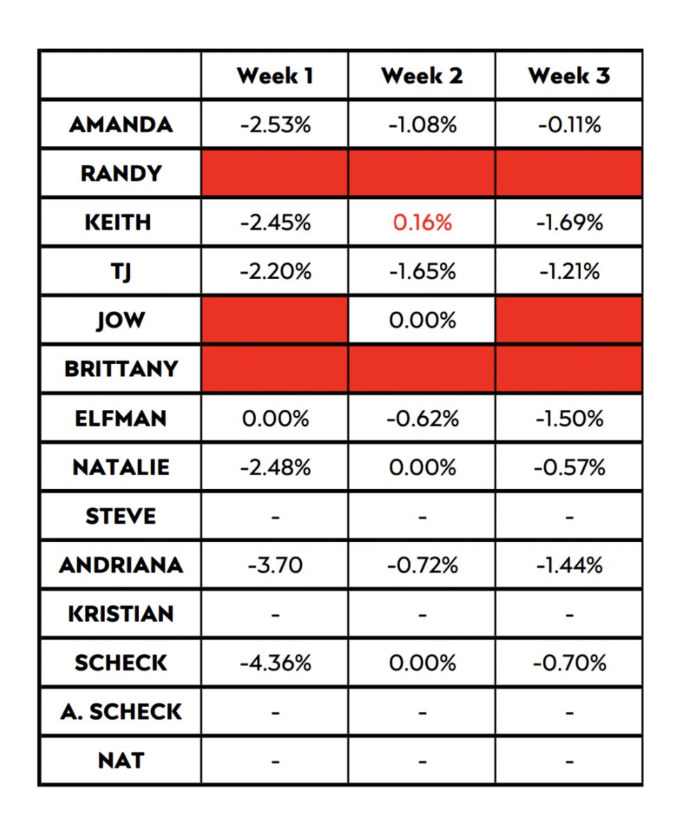 PAND4Burr's tweet image. Week 3 Stats 📈 
@ostempowski02 @Godz78